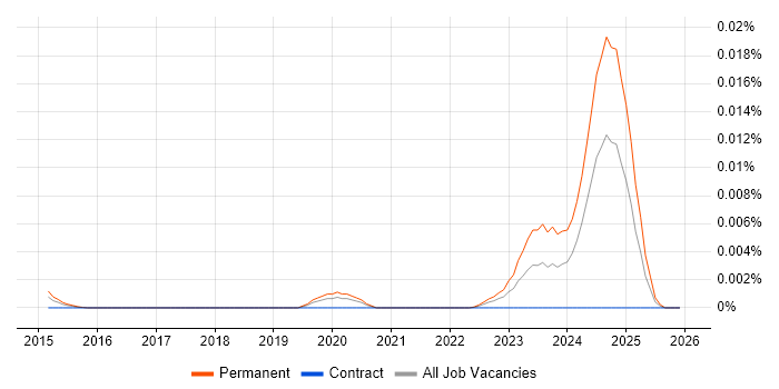 CWTS job vacancy trend in the UK