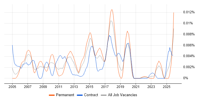 cXML job vacancy trend in the UK