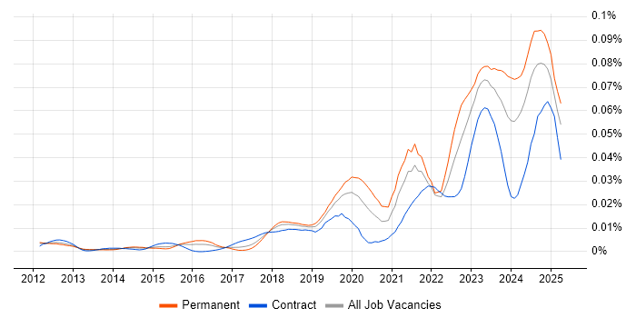 Job vacancy trend for Cyber Assurance in the UK Job vacancy trend for Cyber Assurance in the UK