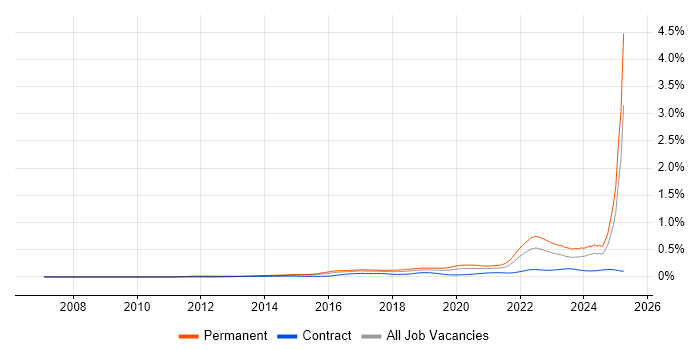Job vacancy trend for Cyberattack in the UK Job vacancy trend for Cyberattack in the UK