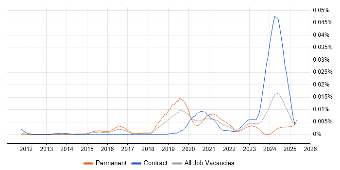 Job vacancy trend for Cyber Defence Analyst in the UK Job vacancy trend for Cyber Defence Analyst in the UK