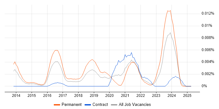 Job vacancy trend for Cyber Defence Consultant in the UK Job vacancy trend for Cyber Defence Consultant in the UK