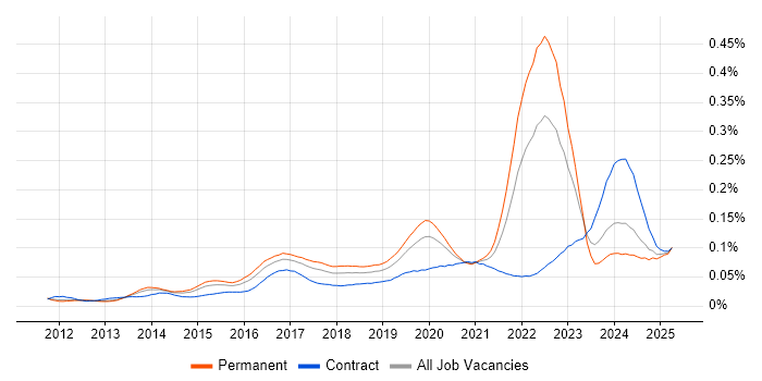 Job vacancy trend for Cyber Defence in the UK Job vacancy trend for Cyber Defence in the UK