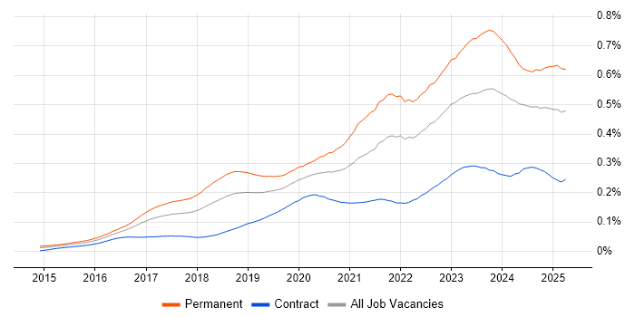 Job vacancy trend for Cyber Essentials in the UK