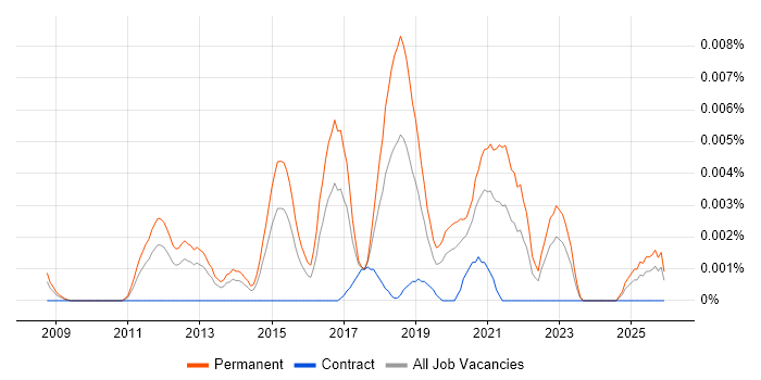 Cyber Intelligence Analyst job vacancy trend in the UK