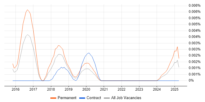 Job vacancy trend for Cyber Intelligence Manager in the UK Job vacancy trend for Cyber Intelligence Manager in the UK