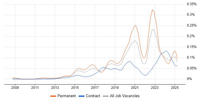 Job vacancy trend for Cyber Intelligence in the UK Job vacancy trend for Cyber Intelligence in the UK