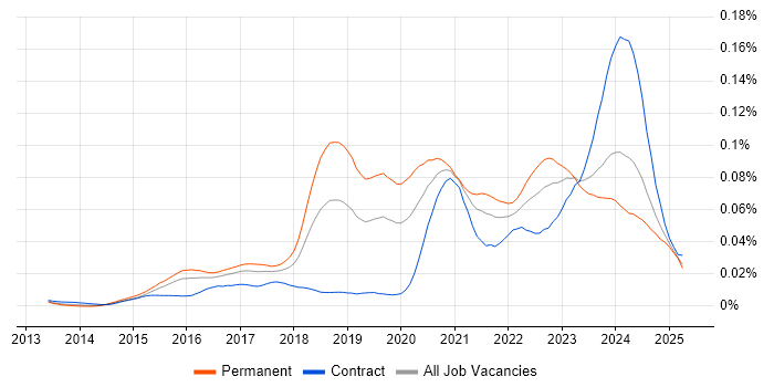 Job vacancy trend for Cyber Kill Chain in the UK