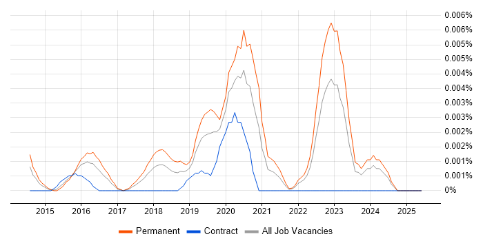 Job vacancy trend for Cyber-Physical System in the UK Job vacancy trend for Cyber-Physical System in the UK