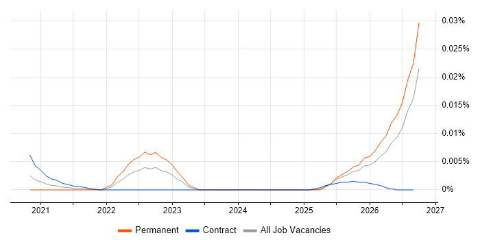 Cyber Resilience Analyst job vacancy trend in the UK