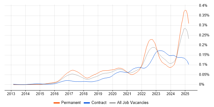 Job vacancy trend for Cyber Resilience in the UK Job vacancy trend for Cyber Resilience in the UK