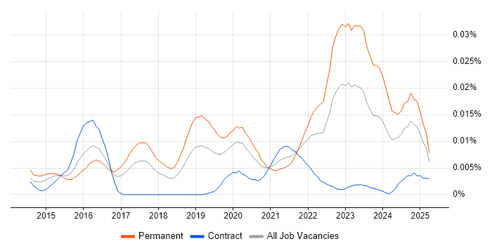 Job vacancy trend for Cyber Scheme in the UK