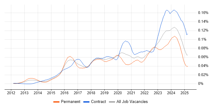 Job vacancy trend for Cybersecurity Architect in the UK Job vacancy trend for Cybersecurity Architect in the UK
