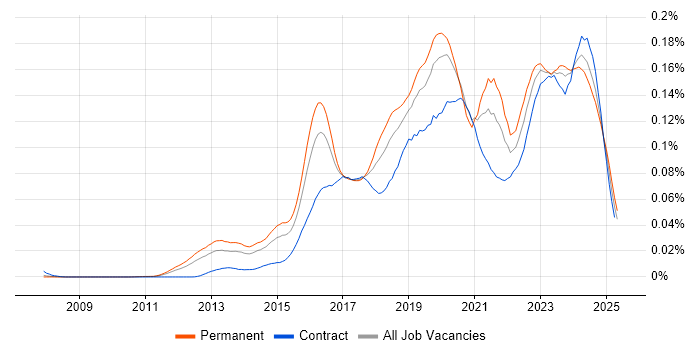 Job vacancy trend for Cybersecurity Consultant in the UK Job vacancy trend for Cybersecurity Consultant in the UK