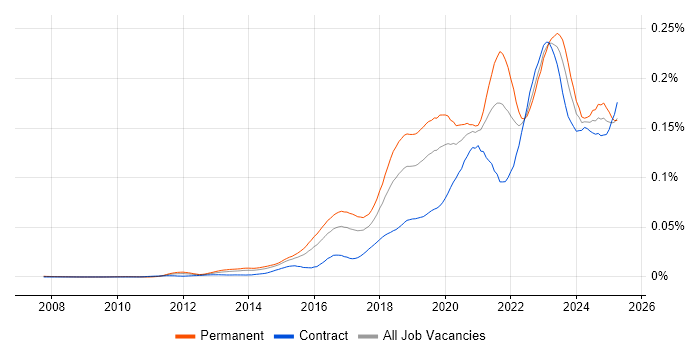 Job vacancy trend for Cybersecurity Engineer in the UK Job vacancy trend for Cybersecurity Engineer in the UK