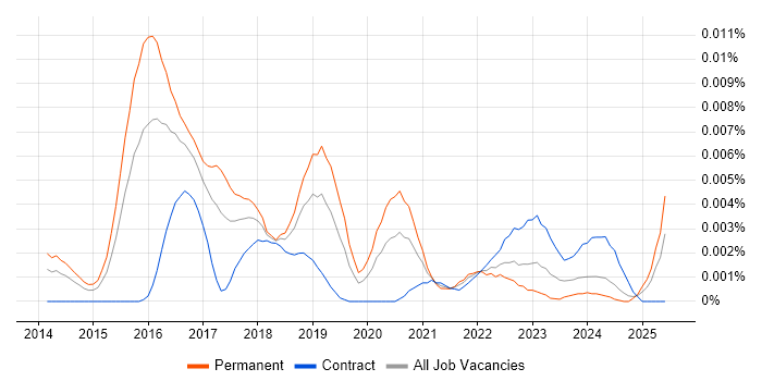 Job vacancy trend for Cyber Security Incident Manager in the UK