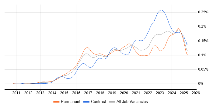 Job vacancy trend for Cybersecurity Manager in the UK Job vacancy trend for Cybersecurity Manager in the UK