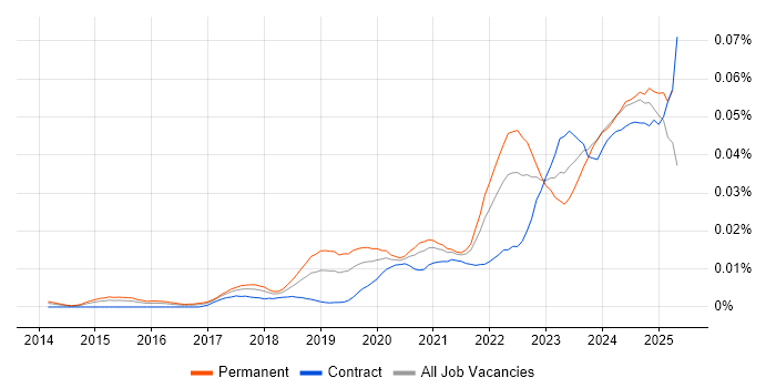 Job vacancy trend for Cyber Security Posture in the UK Job vacancy trend for Cyber Security Posture in the UK