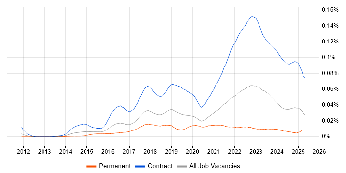 Job vacancy trend for Project Manager - Cybersecurity in the UK Job vacancy trend for Project Manager - Cybersecurity in the UK