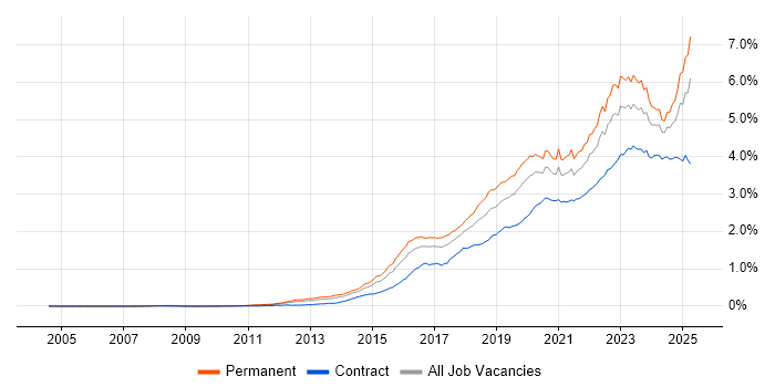 Job vacancy trend for Cybersecurity in the UK Job vacancy trend for Cybersecurity in the UK