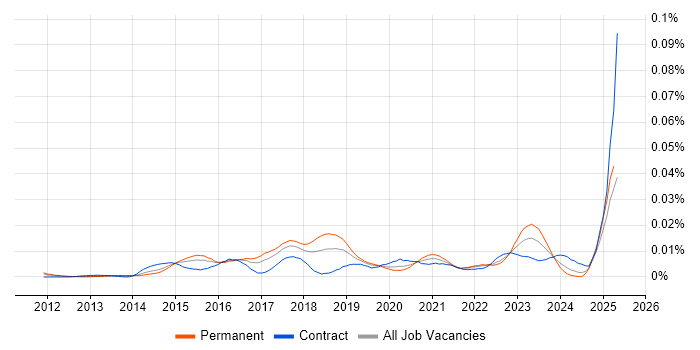 Job vacancy trend for Cyber Threat Analysis in the UK Job vacancy trend for Cyber Threat Analysis in the UK