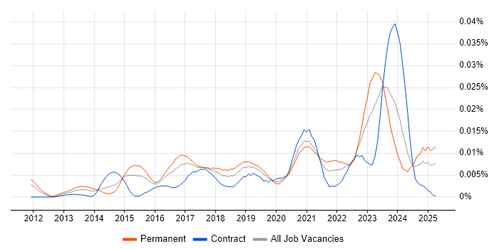 Job vacancy trend for Cyber Threat Analyst in the UK Job vacancy trend for Cyber Threat Analyst in the UK