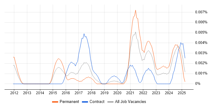 Job vacancy trend for Cyber Threat Consultant in the UK Job vacancy trend for Cyber Threat Consultant in the UK