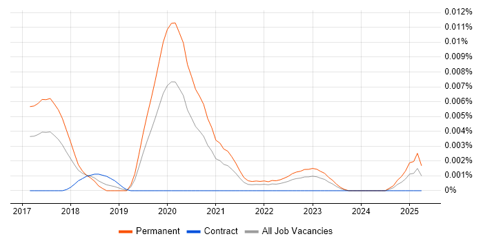Job vacancy trend for Cyber Threat Hunter in the UK