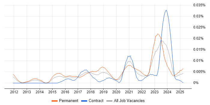 Job vacancy trend for Cyber Threat Intelligence Analyst in the UK Job vacancy trend for Cyber Threat Intelligence Analyst in the UK