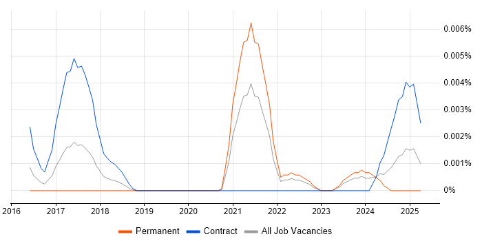 Job vacancy trend for Cyber Threat Intelligence Consultant in the UK Job vacancy trend for Cyber Threat Intelligence Consultant in the UK