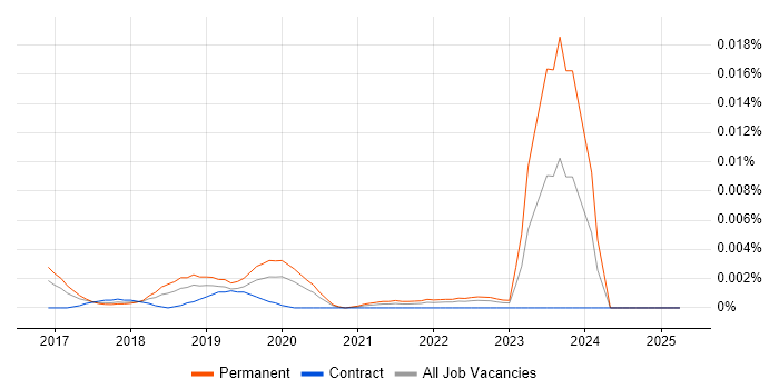 Job vacancy trend for Cyber Threat Intelligence Manager in the UK Job vacancy trend for Cyber Threat Intelligence Manager in the UK
