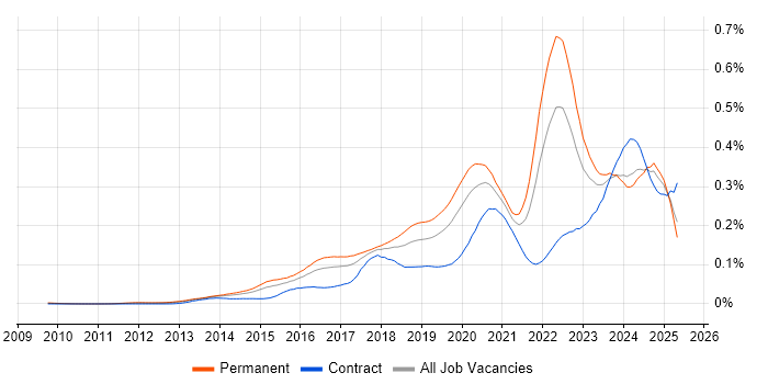 Job vacancy trend for Cyber Threat Intelligence in the UK Job vacancy trend for Cyber Threat Intelligence in the UK