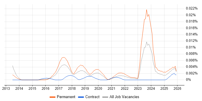 Cyber Threat Manager job vacancy trend in the UK