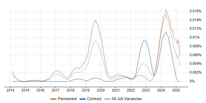 Job vacancy trend for Cyber Threat Specialist in the UK Job vacancy trend for Cyber Threat Specialist in the UK