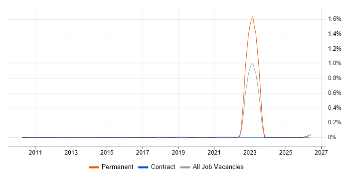 Cyber Warfare job vacancy trend in the UK