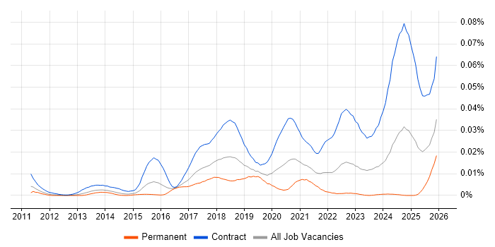 CyberArk Engineer job vacancy trend in the UK