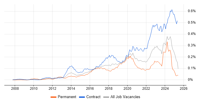 Job vacancy trend for CyberArk in the UK Job vacancy trend for CyberArk in the UK