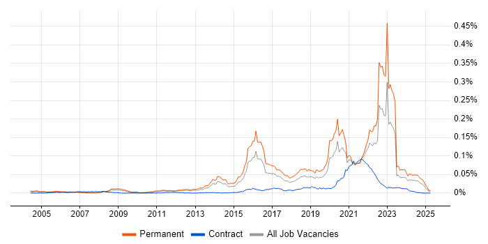 Job vacancy trend for Cybercrime in the UK Job vacancy trend for Cybercrime in the UK