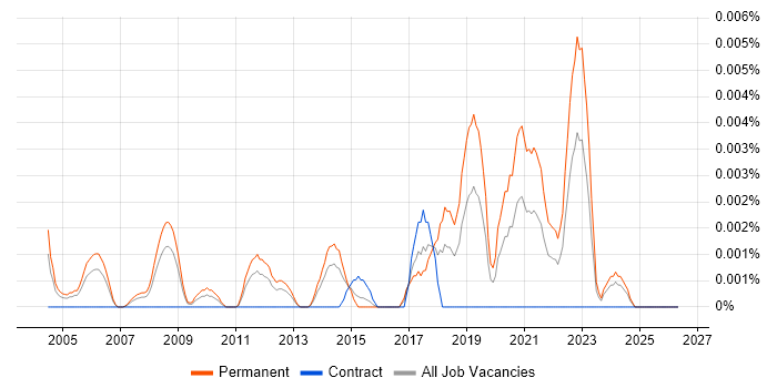 Cybernetics job vacancy trend in the UK