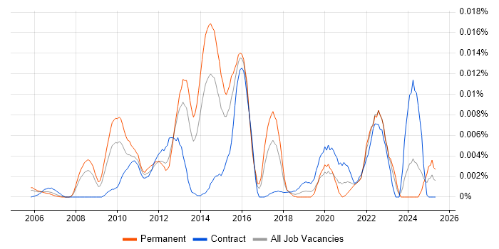 Job vacancy trend for CyberSource in the UK Job vacancy trend for CyberSource in the UK