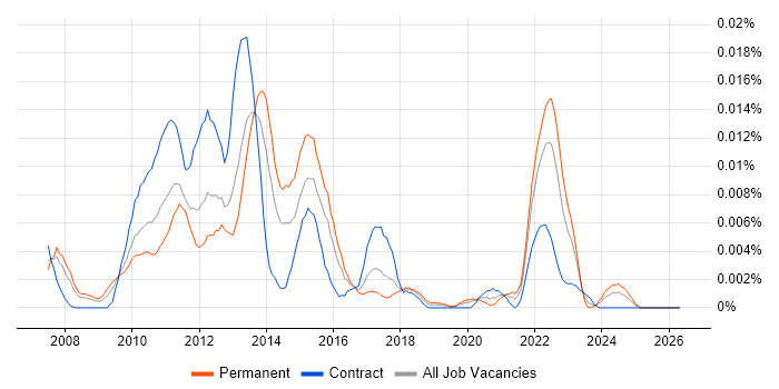 CyberTech job vacancy trend in the UK