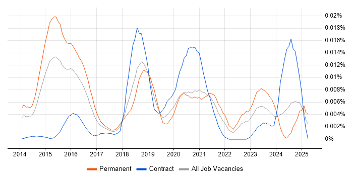 Job vacancy trend for Cypher in the UK