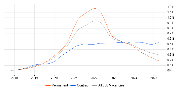 Job vacancy trend for Cypress.io in the UK Job vacancy trend for Cypress.io in the UK