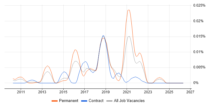 Cython job vacancy trend in the UK