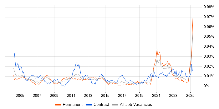 Job vacancy trend for Czech Language in the UK Job vacancy trend for Czech Language in the UK