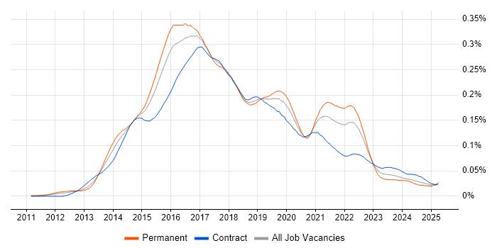 Job vacancy trend for D3.js in the UK Job vacancy trend for D3.js in the UK