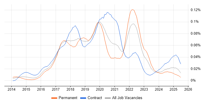 Job vacancy trend for Dagger in the UK