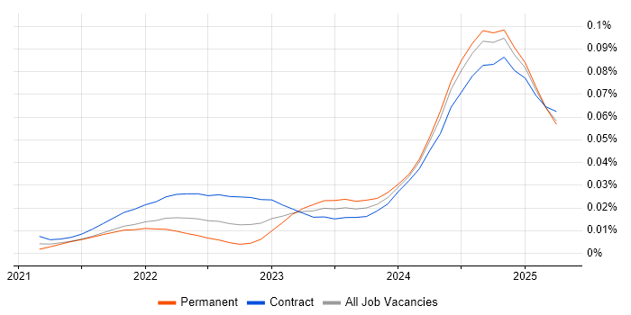 Job vacancy trend for Dagster in the UK