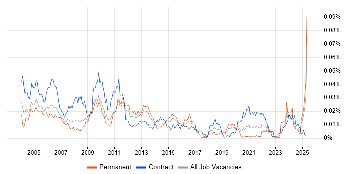Job vacancy trend for Danish Language in the UK Job vacancy trend for Danish Language in the UK