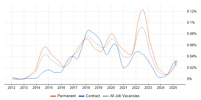 Job vacancy trend for Dapper ORM in the UK Job vacancy trend for Dapper ORM in the UK